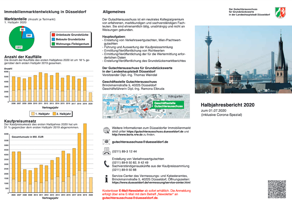 Umsatzeinbruch von 31 Prozent auf Düsseldorfer Immobilienmarkt