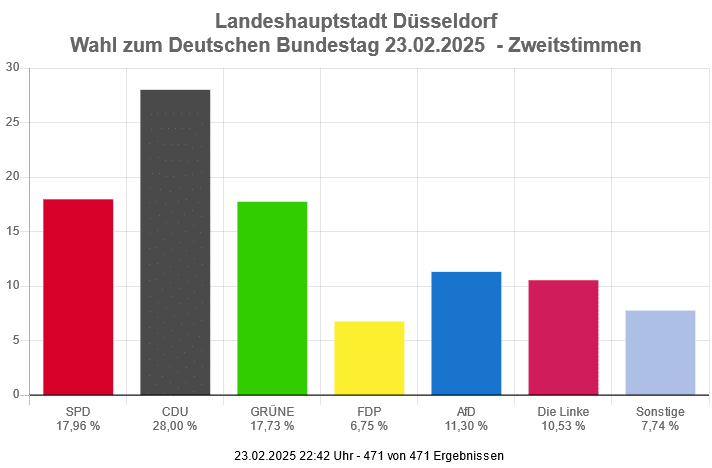 Vorläufiges Ergebnis der Zweitstimmen zur Bundestagswahl 2025 in der Landeshauptstadt Düsseldorf,(c)Landeshauptstadt Düsseldorf