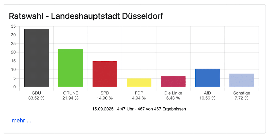 CDU bleibt stärkste Fraktion im Stadtrat