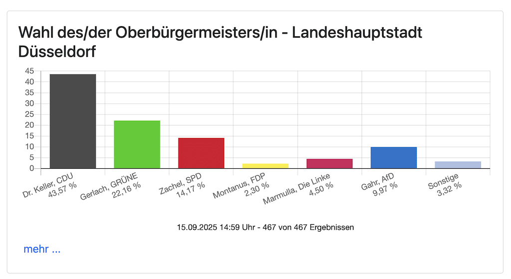Das vorläufige Ergebnis der Oberbürgermeister-Wahl