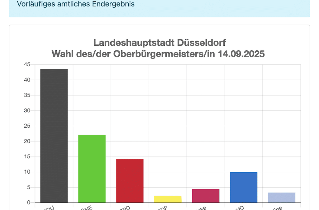 Endgültiges Ergebnis der OB-Wahl in Düsseldorf festgestellt